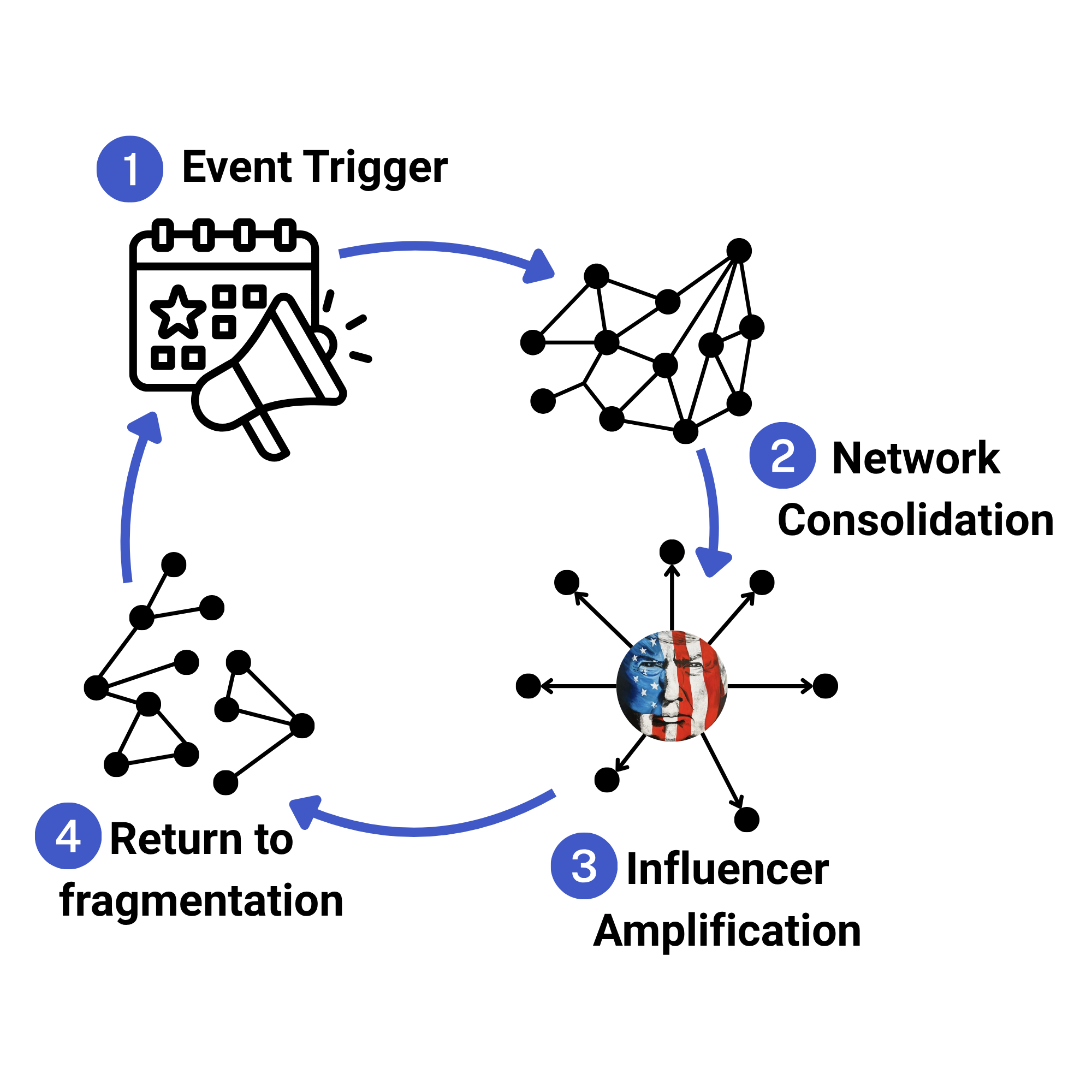 Visual for Echo Chambers and Information Brokers on Truth Social: A Study of Network Dynamics and Political Discourse